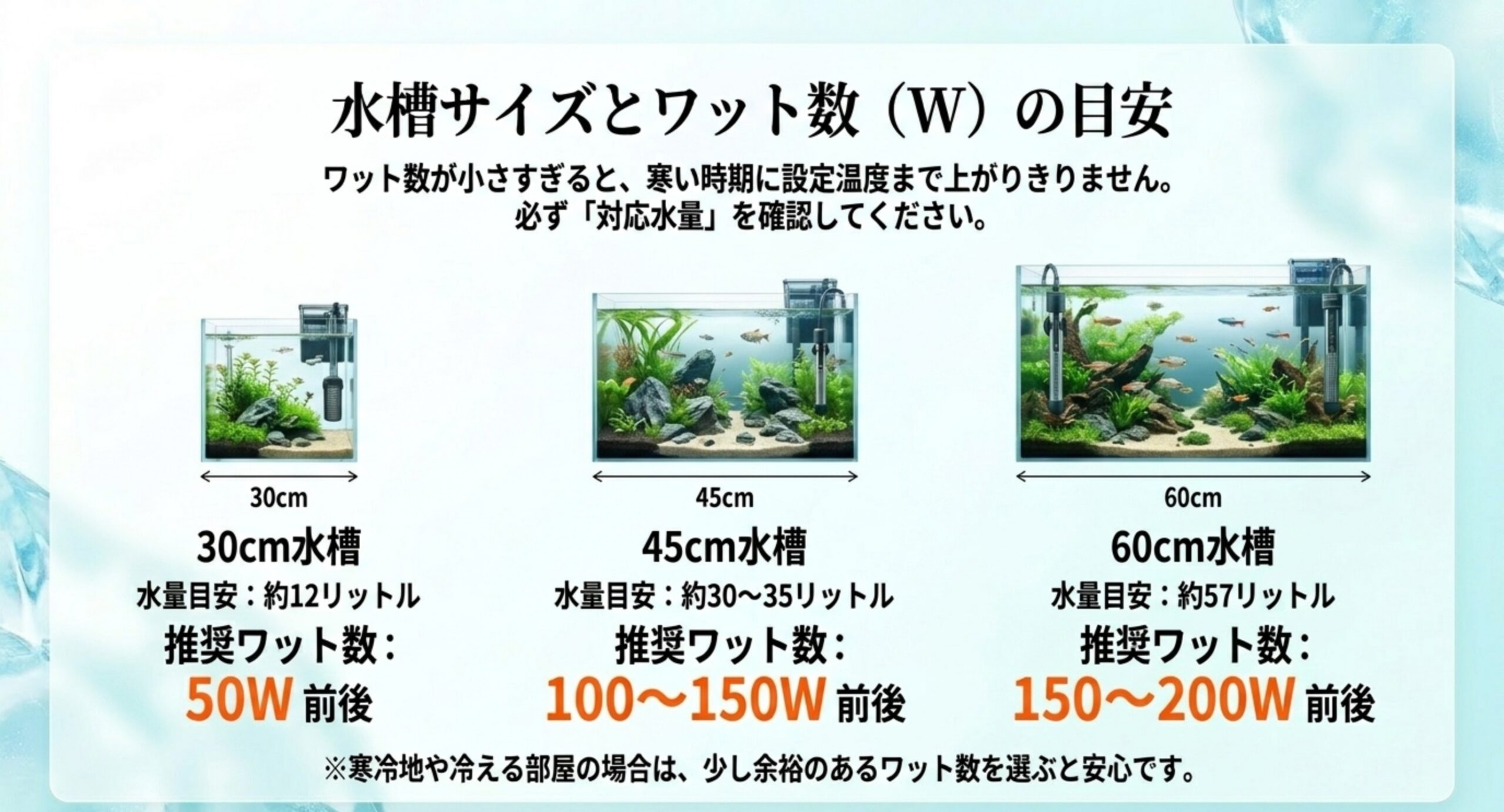 30cmは50W・45cmは100〜150W・60cmは150〜200Wという水槽サイズ別のワット数目安のスライド