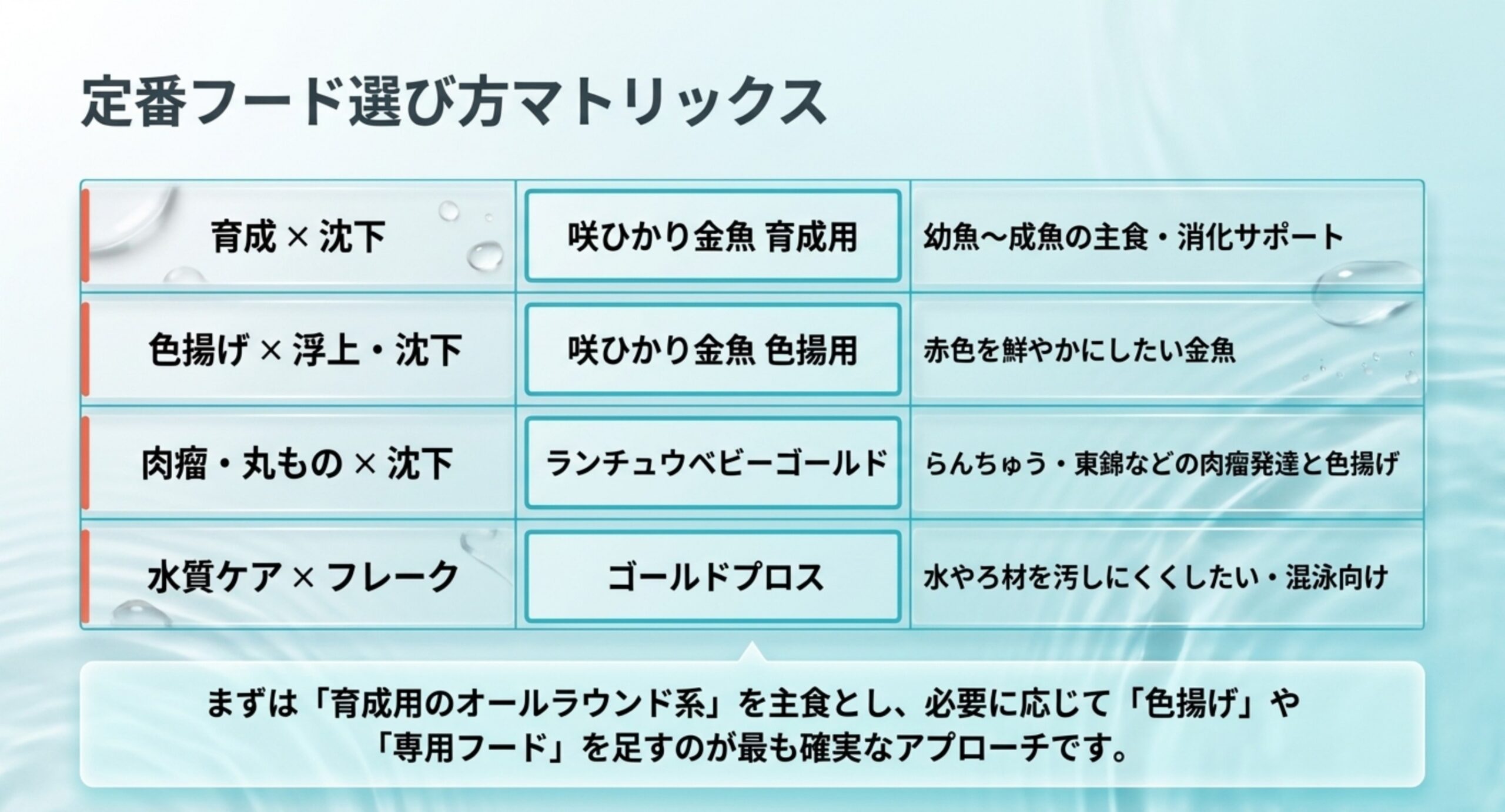 育成・色揚げ・肉瘤・水質ケアの用途別に代表的な金魚フードと向く金魚を並べた一覧表のスライド