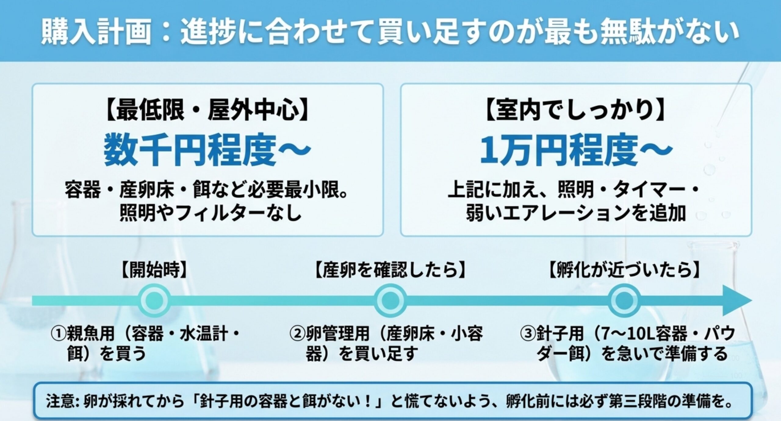 親魚用・卵管理用・針子用を進捗に合わせて買い足す順番と、数千円から1万円程度という費用の目安を示したスライド