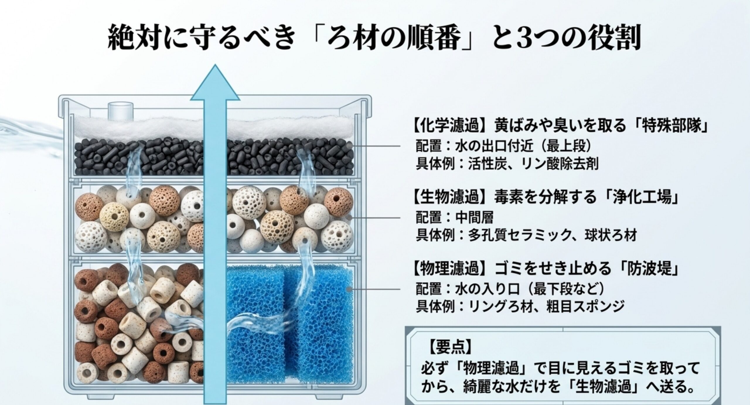 物理ろ材を下・生物ろ材を中段・化学ろ材を上段に配置した外部フィルターの3層構造図