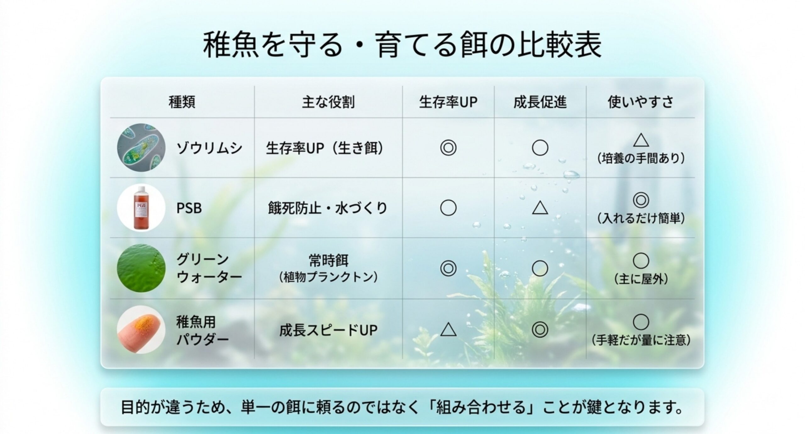 ゾウリムシ・PSB・グリーンウォーター・稚魚用パウダーの特徴を比べた表のスライド