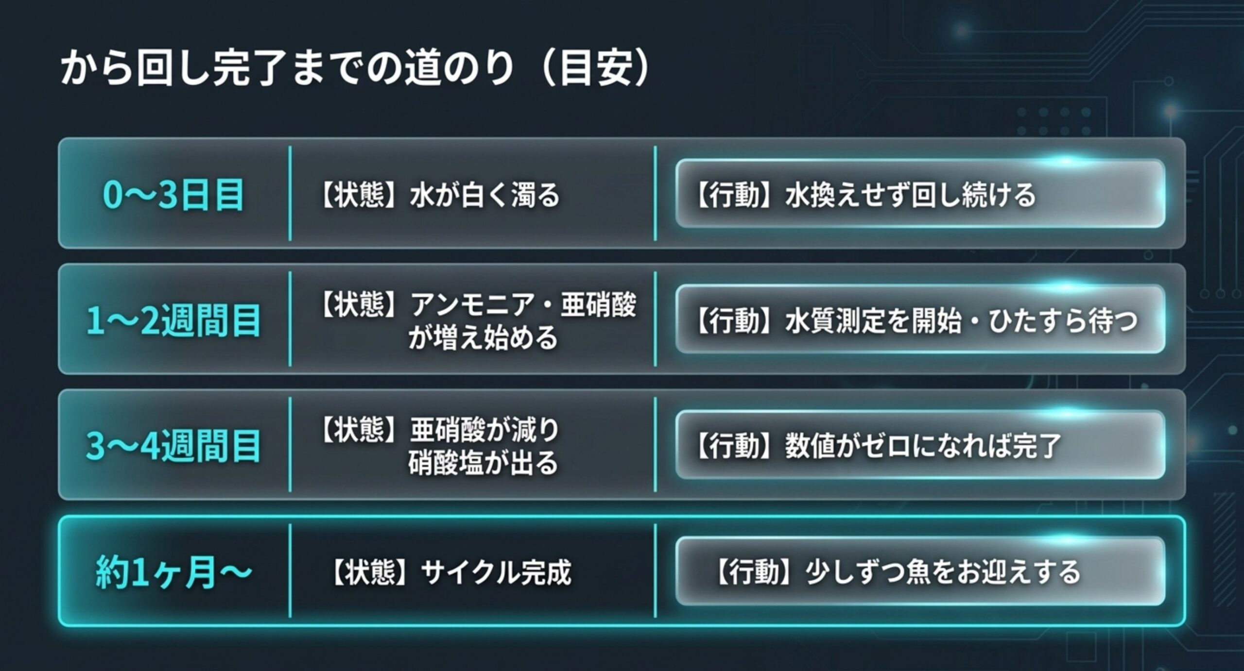 0〜3日目から約1ヶ月までのから回しの進行状況と対処をまとめた表