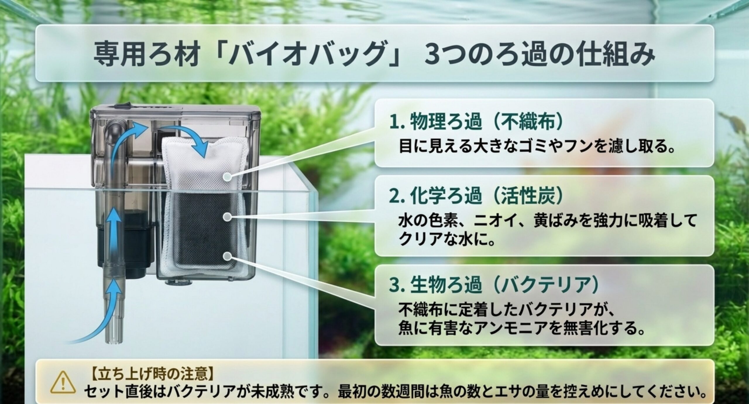バイオバッグ3つのろ過の仕組み図解スライド バイオバッグが担う物理ろ過・化学ろ過・生物ろ過の3つの仕組みを図解したスライド