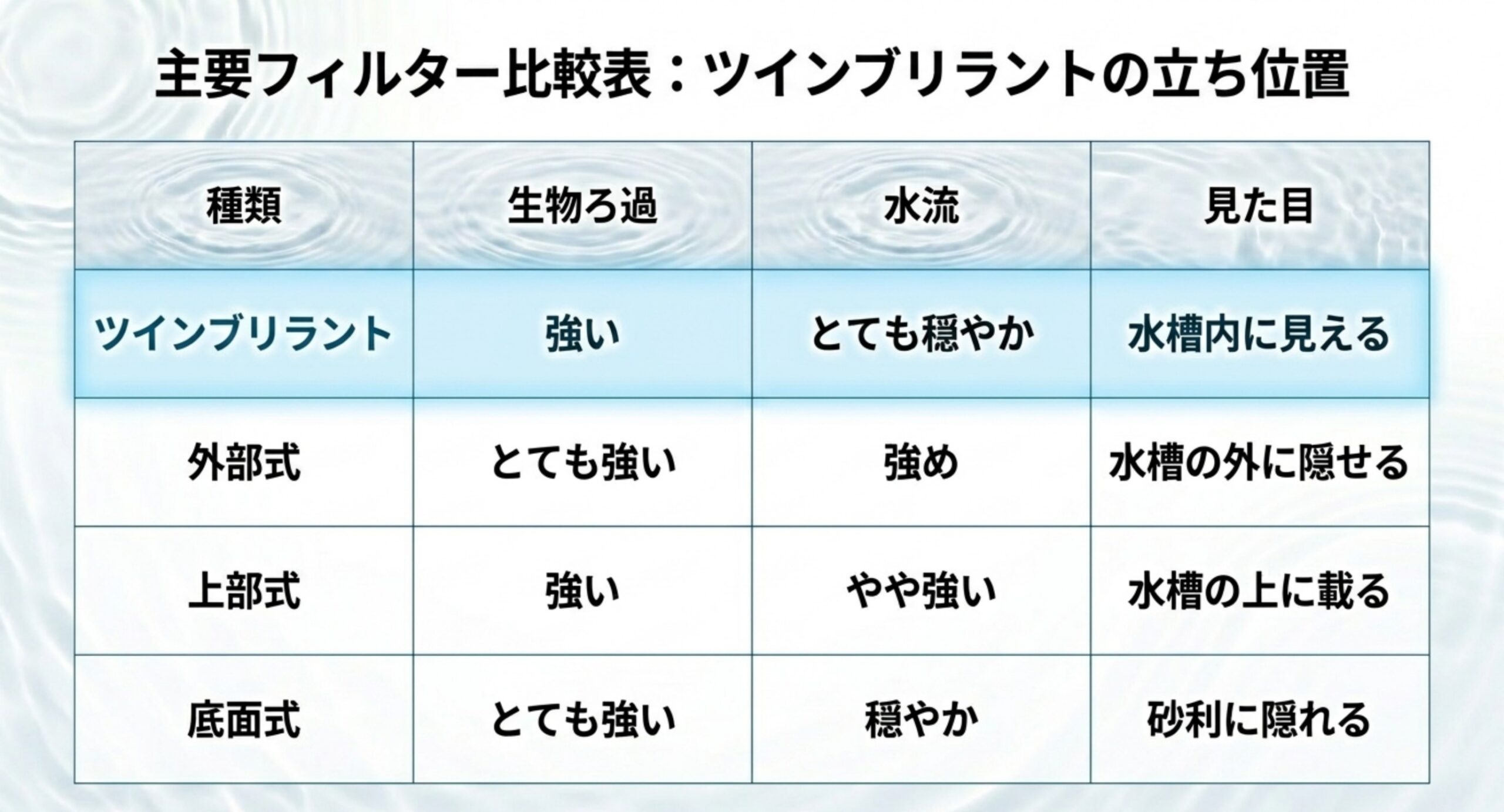ツインブリラントと外部式・上部式・底面式の生物ろ過と水流の比較表