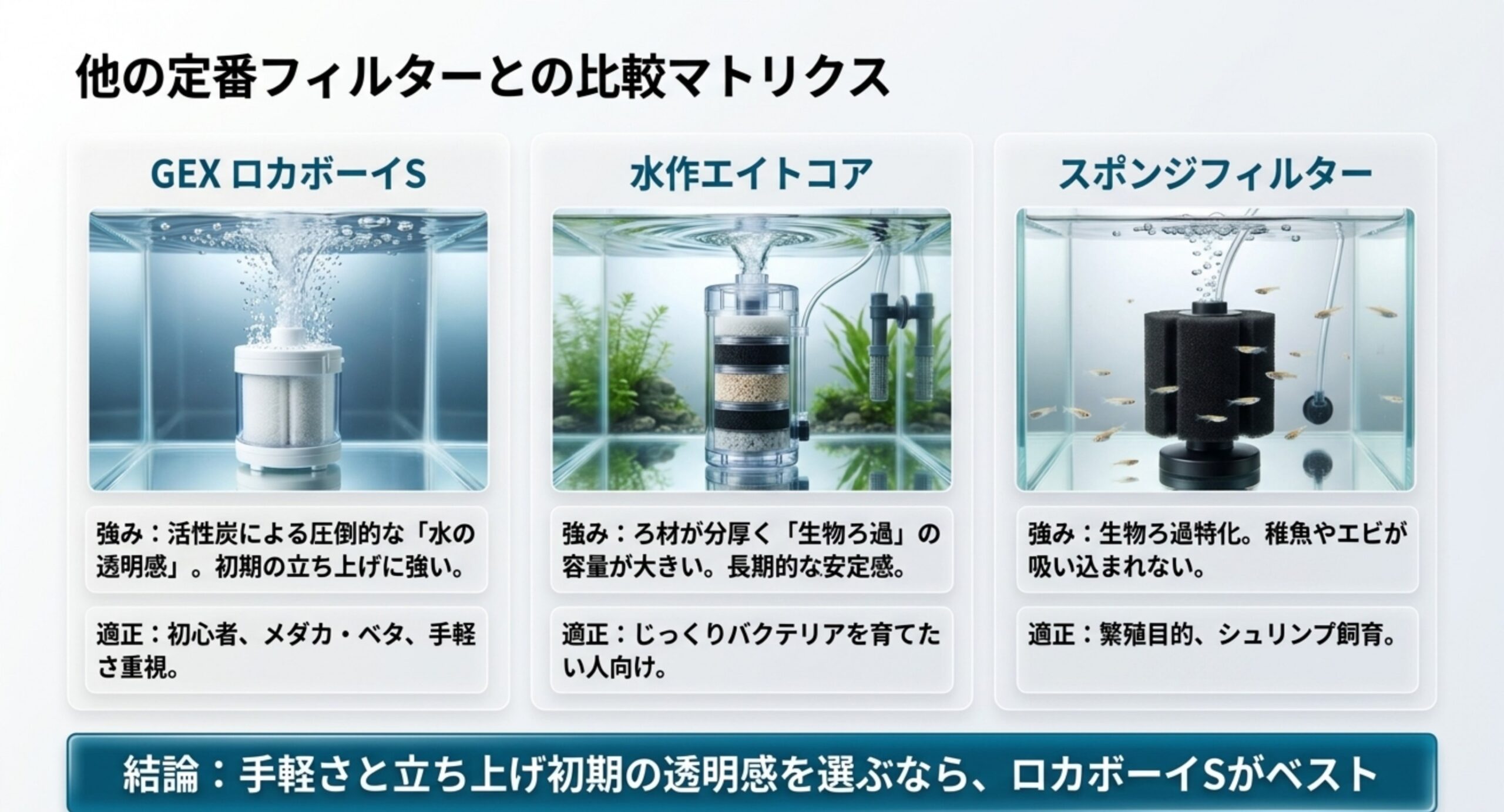 ロカボーイSと水作エイトコア、スポンジフィルターを比較したマトリクス
