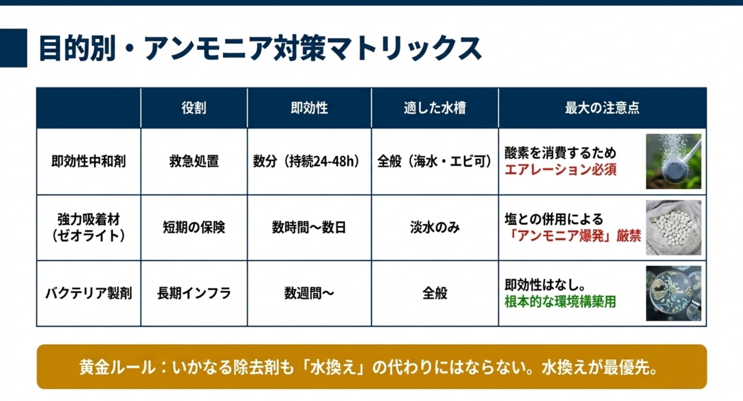 即効性中和剤とゼオライトとバクテリア製剤の役割や即効性、適した水槽、注意点を一覧で比較したまとめ表