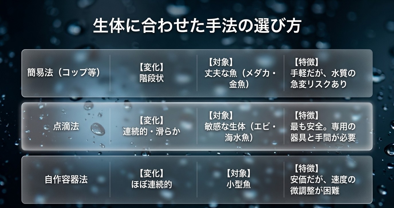 簡易法・点滴法・自作容器法の水質変化、対象生体、特徴を比較した表