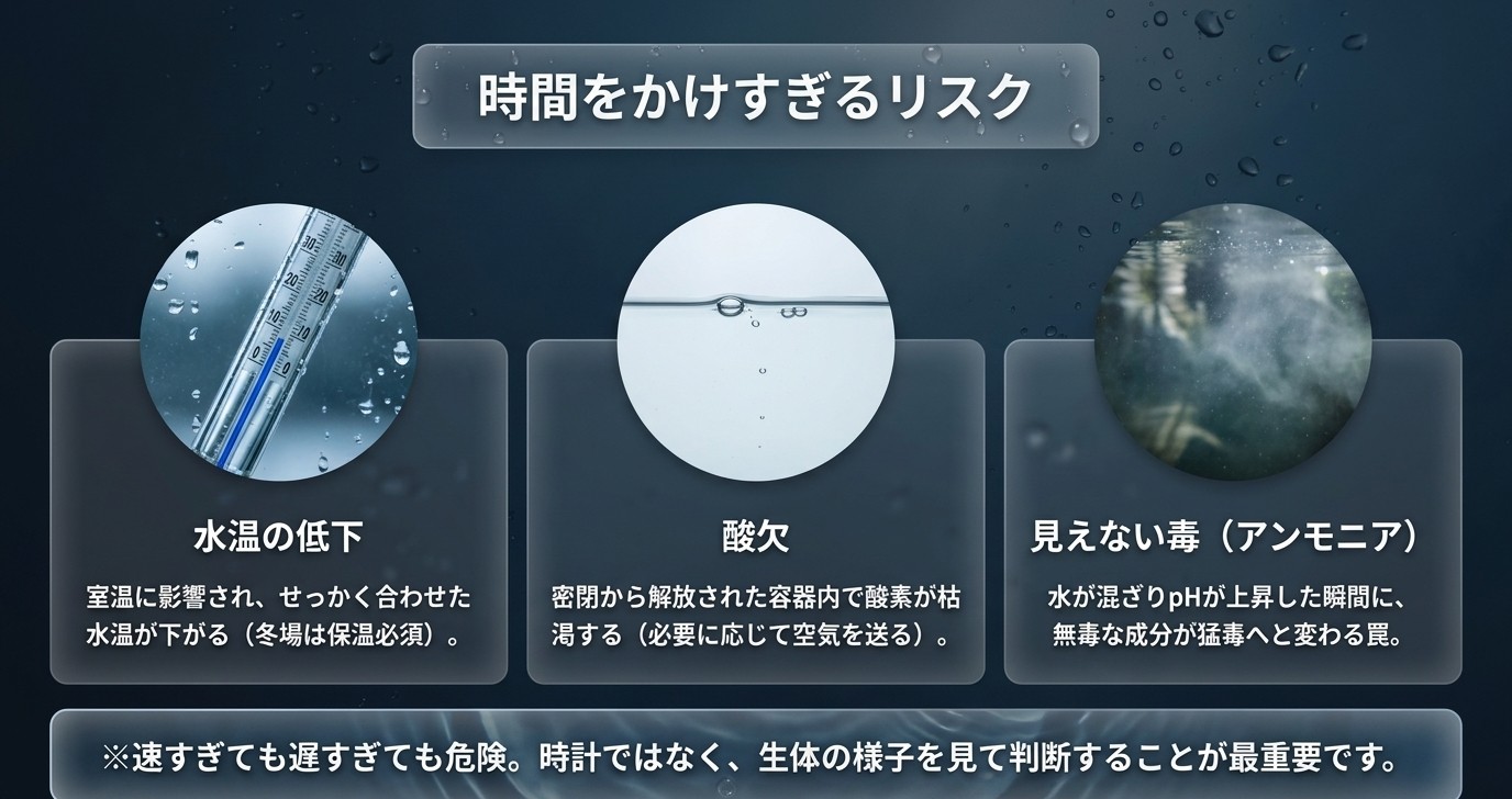 水合わせを長く続けたときの水温低下、酸欠、アンモニア毒性のリスクを示した図