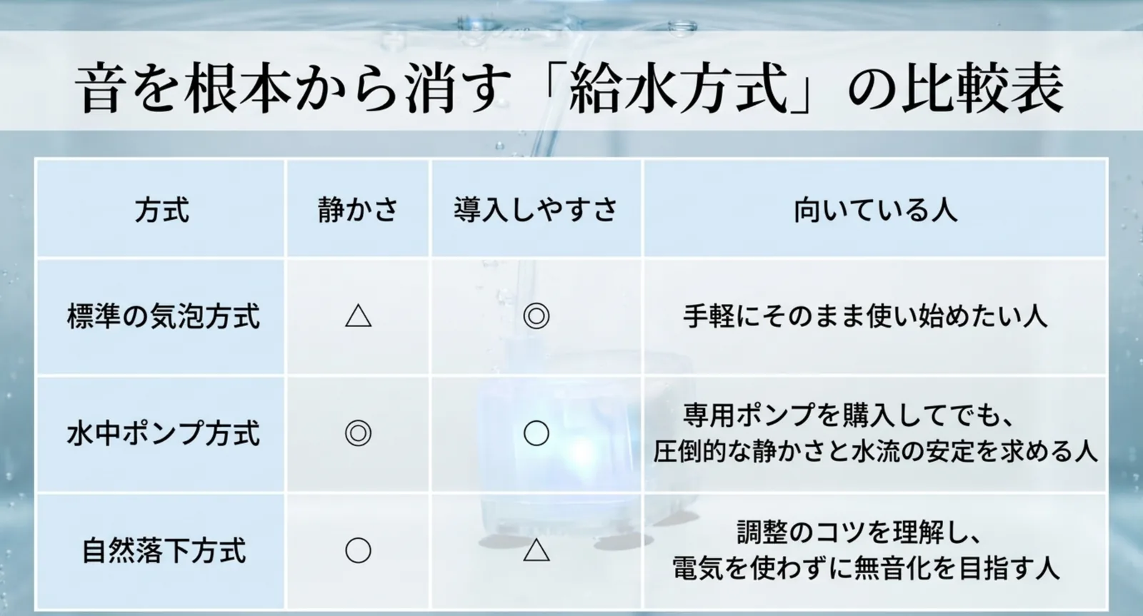 給水方式ごとの静かさと導入しやすさを比べた比較表
