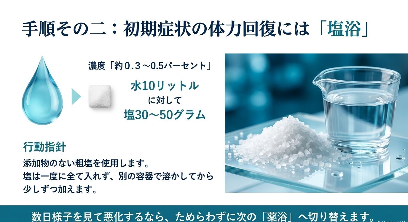 メダカの尾ぐされ病初期に行う塩浴の目安として、水10リットルに塩30〜50グラムを使うことを示す図