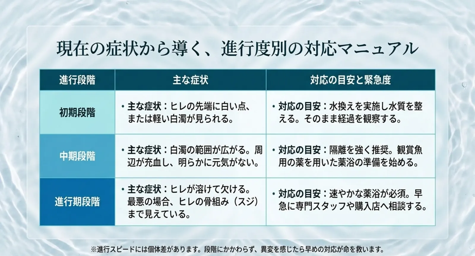 初期・中期・進行期の尾ぐされ病の症状と対応の目安を示したイメージ図