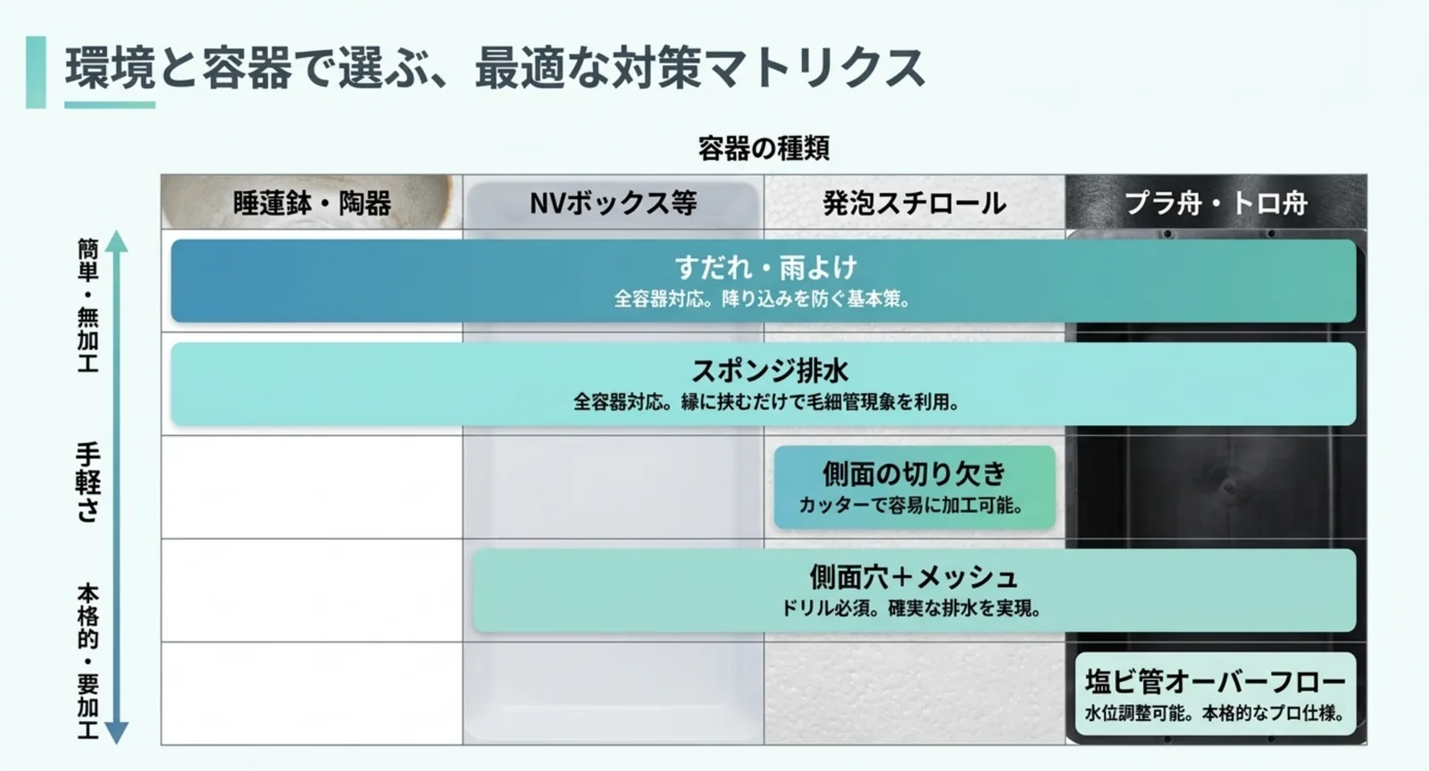 睡蓮鉢・NVボックス・発泡スチロール・プラ舟の4種類に、すだれやスポンジ排水など5つの対策を割り当てた対応表