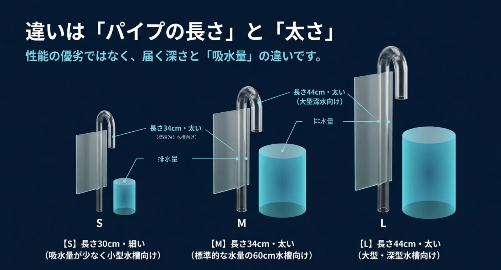 プロホースエクストラのS・M・Lを並べ、パイプの長さ30cm・34cm・44cmと排水量の差を比較した図