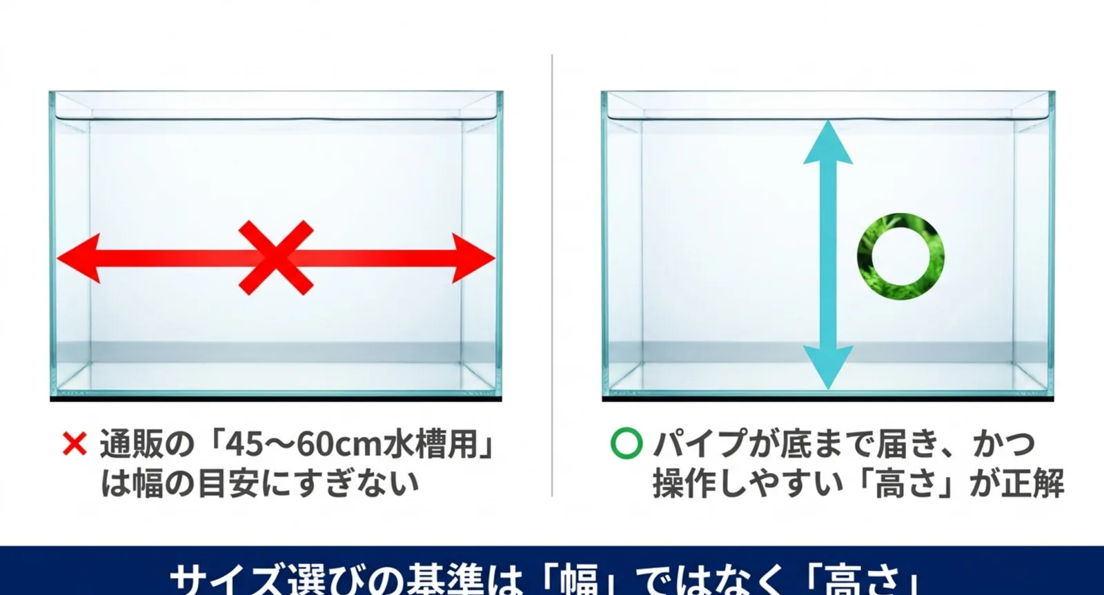 通販の幅表記で選ぶのではなく、パイプが底まで届く水槽の高さが基準になることを示した比較図