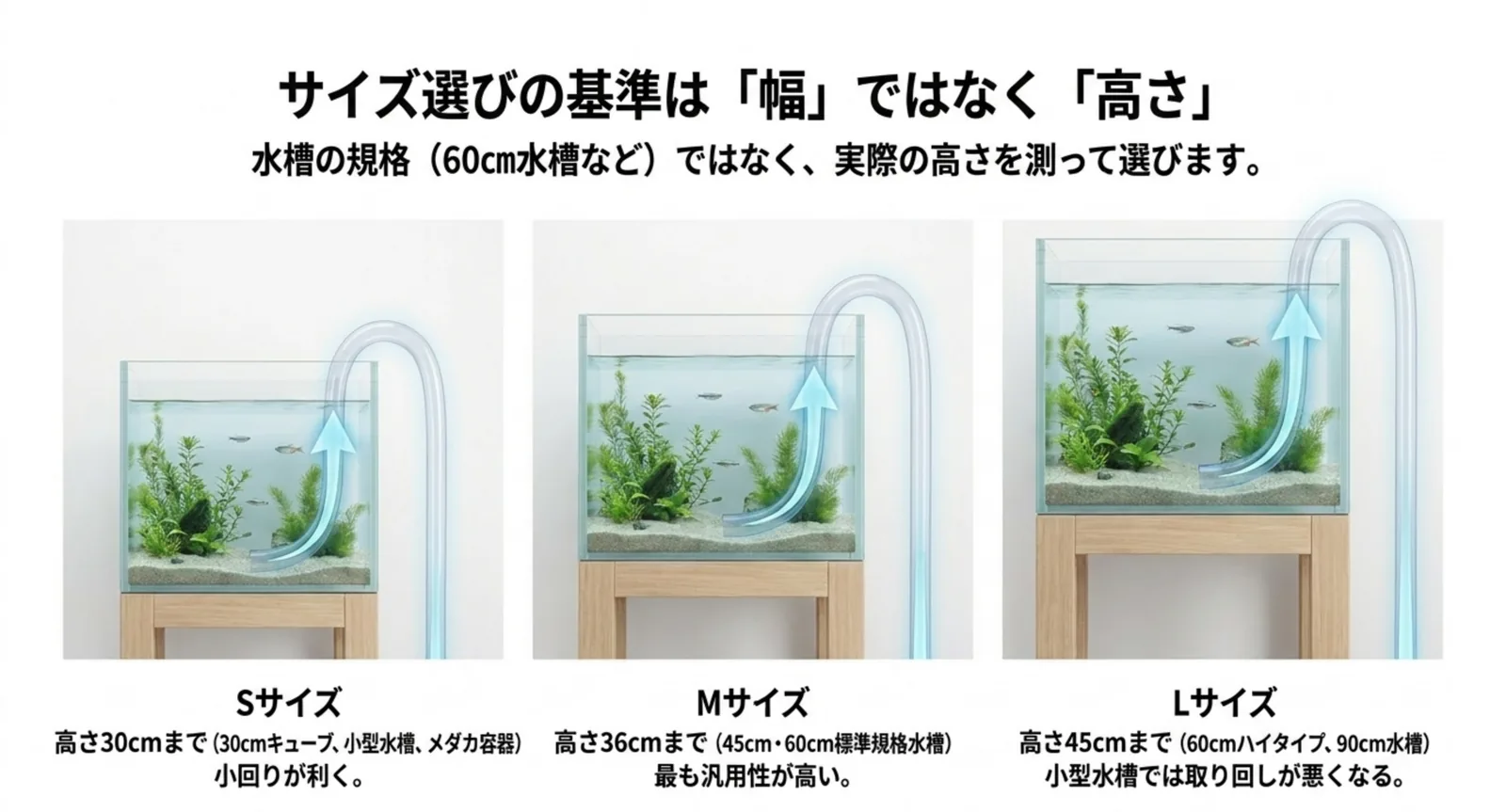 プロホースエクストラのS・M・Lを水槽の高さ30cm・36cm・45cmで比較した図
