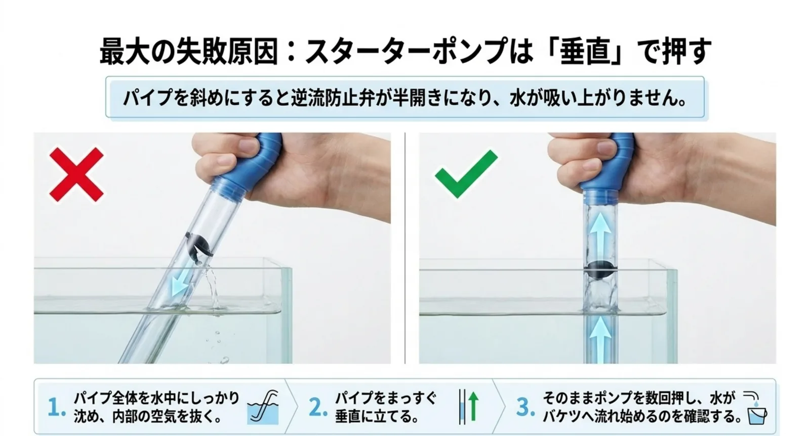 パイプを斜めにした場合と垂直に立てた場合のスターターポンプ操作の比較図