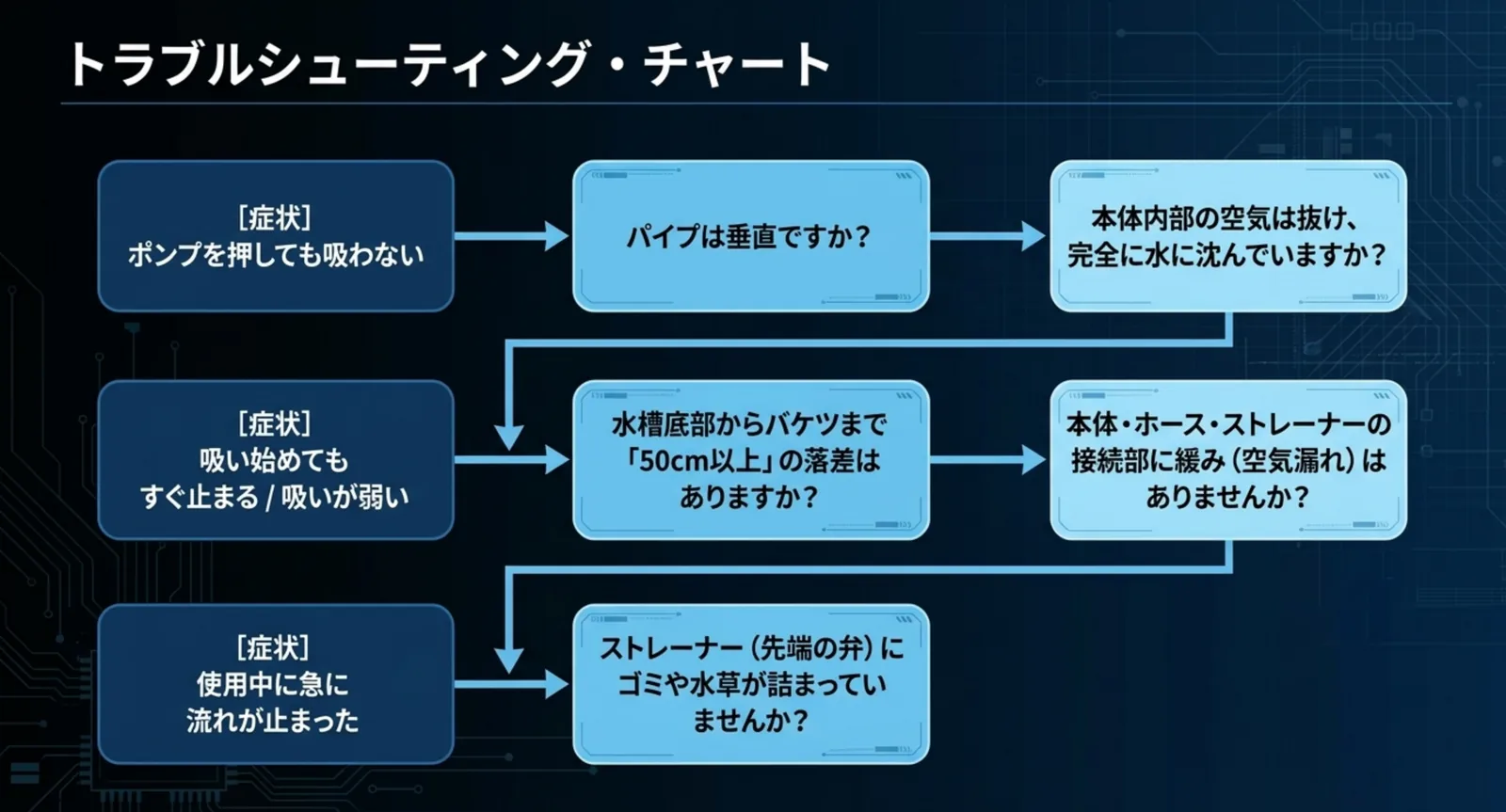 吸わない・すぐ止まる・急に止まったという症状別に確認手順を示したフローチャート