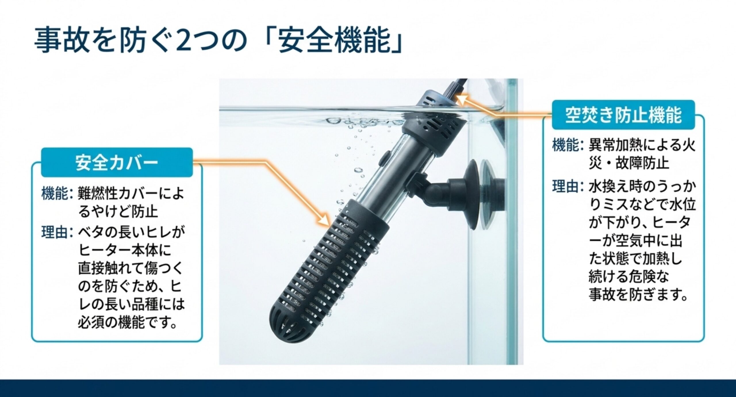 難燃性の安全カバーと空焚き防止機能という、水槽用ヒーターの2つの安全機能を図解したスライド