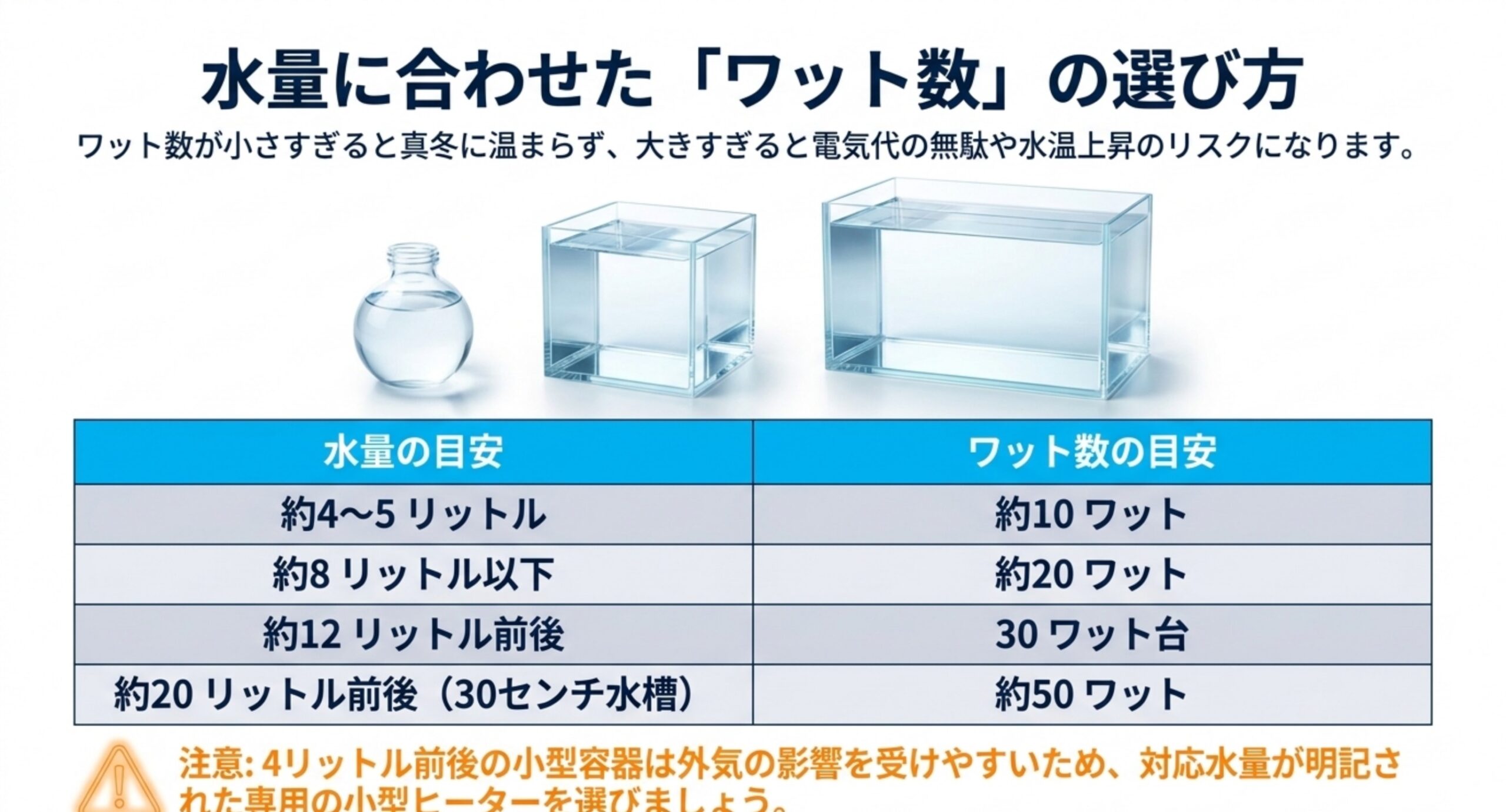 水量4〜5Lは10W、8L以下は20W、12L前後は30W台、20L前後は50Wというヒーターのワット数の目安をまとめた表のスライド