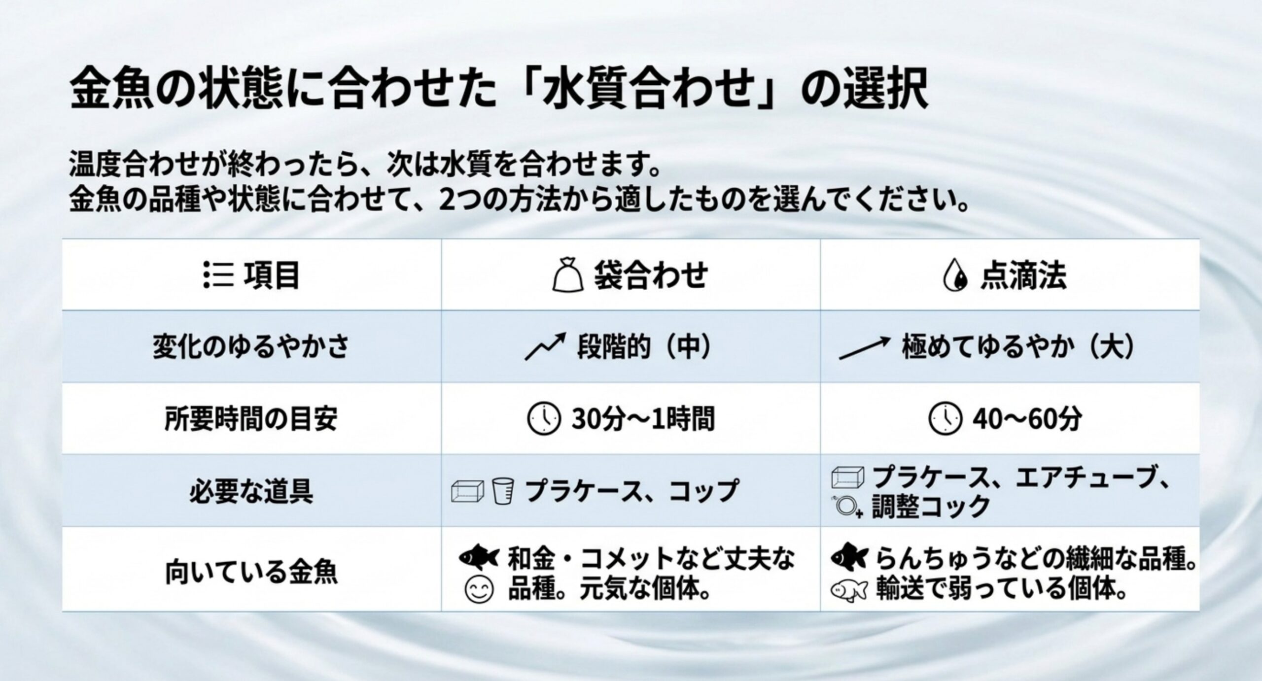 袋合わせと点滴法について、変化のゆるやかさ・所要時間・必要な道具・向いている金魚を比べた比較表