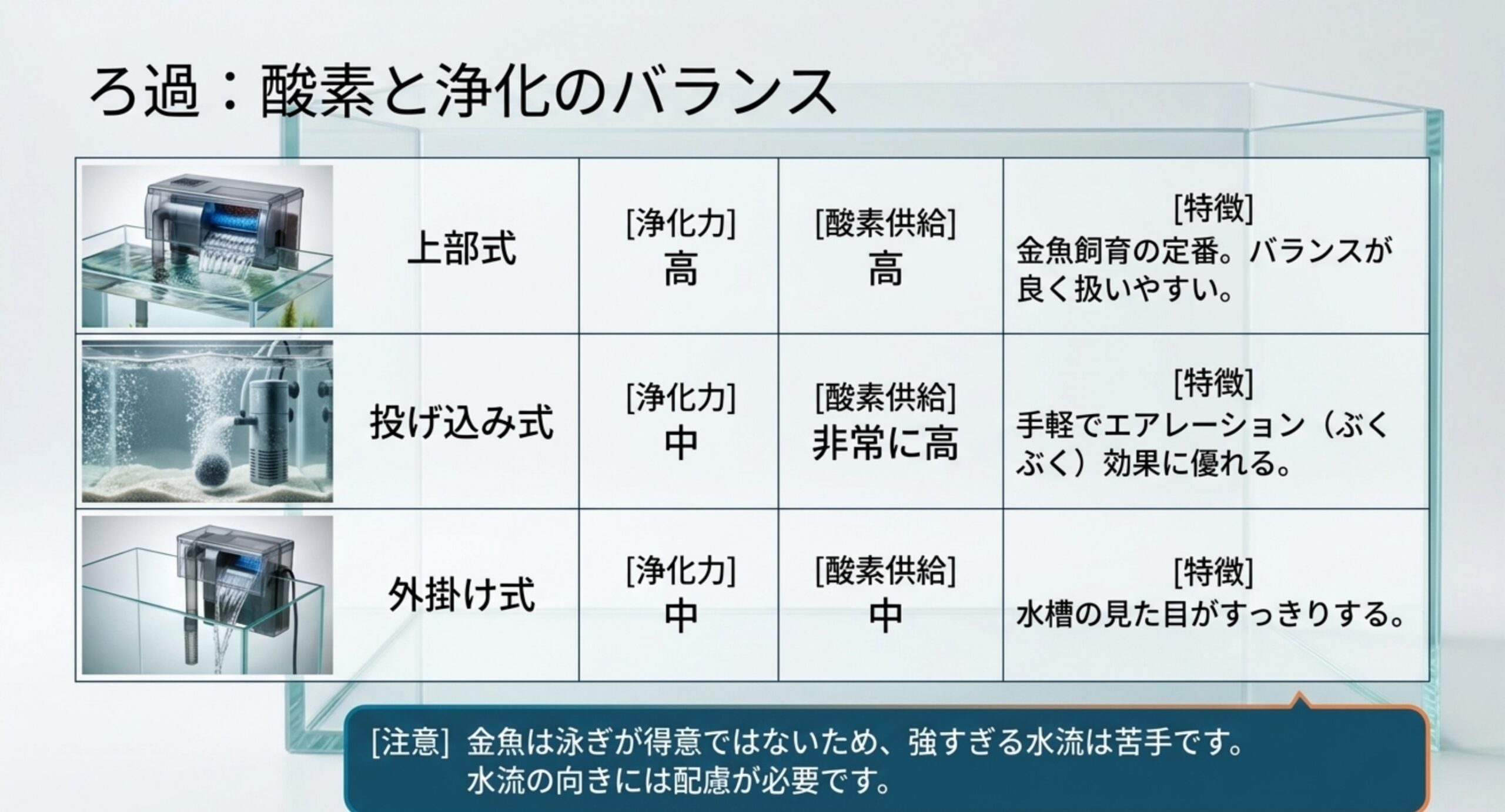 上部式・投げ込み式・外掛け式フィルターの浄化力と酸素供給を比較した表のスライド