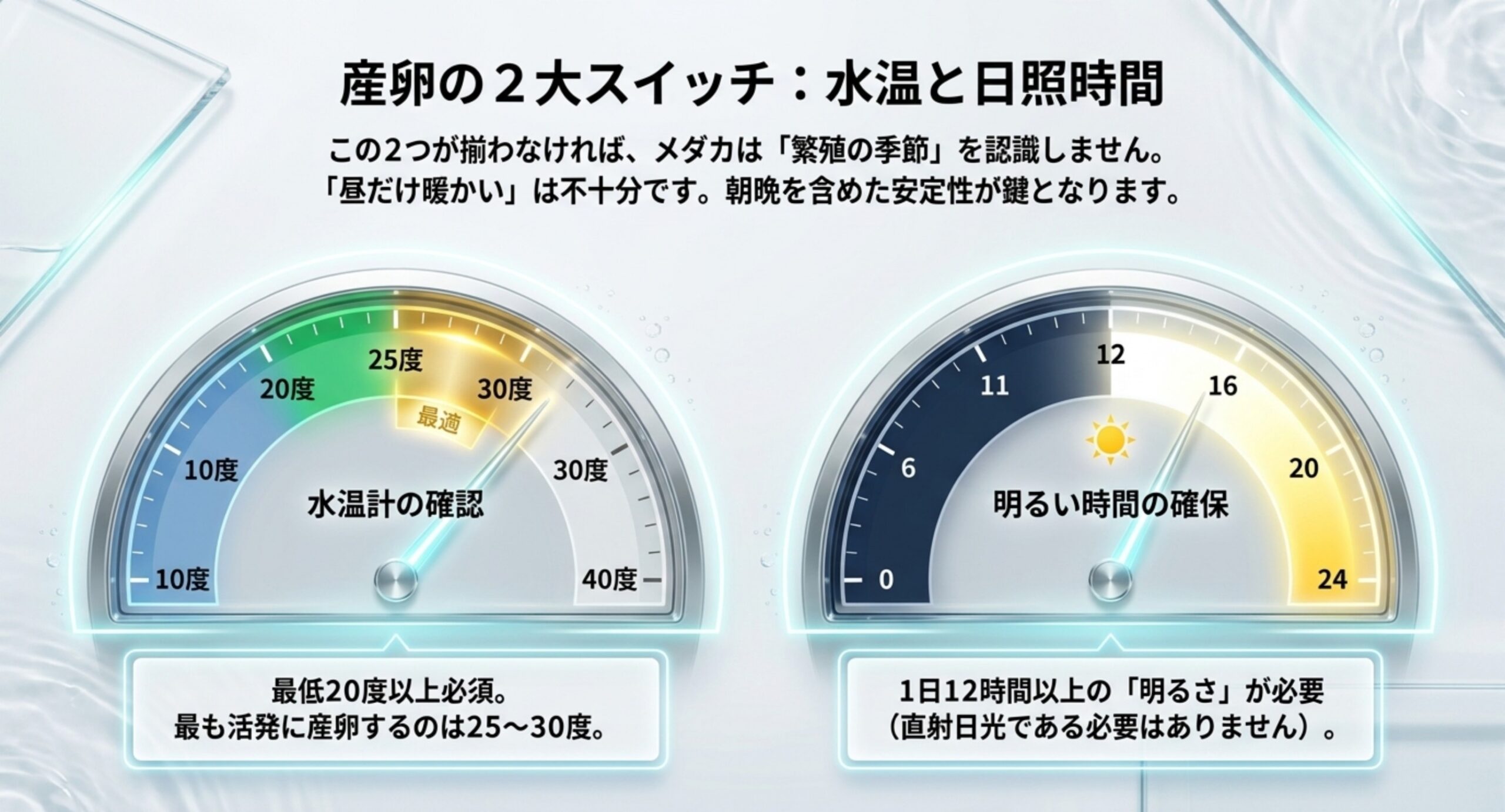 産卵に必要な水温20度以上と日照12時間以上をメーターで示した図