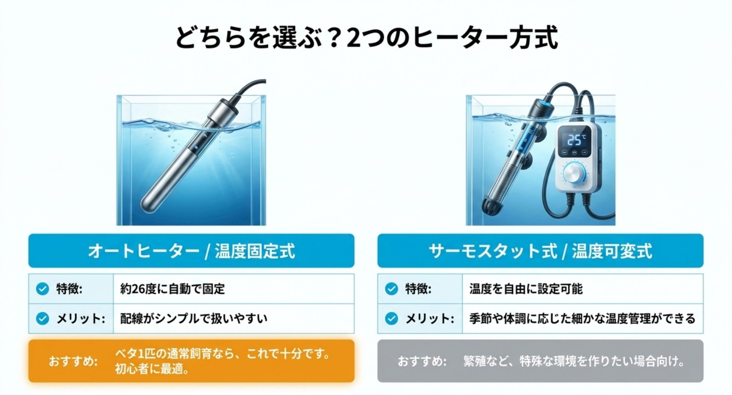 温度固定式のオートヒーターと温度可変式のサーモスタット式の特徴とメリットを比較したイメージ図