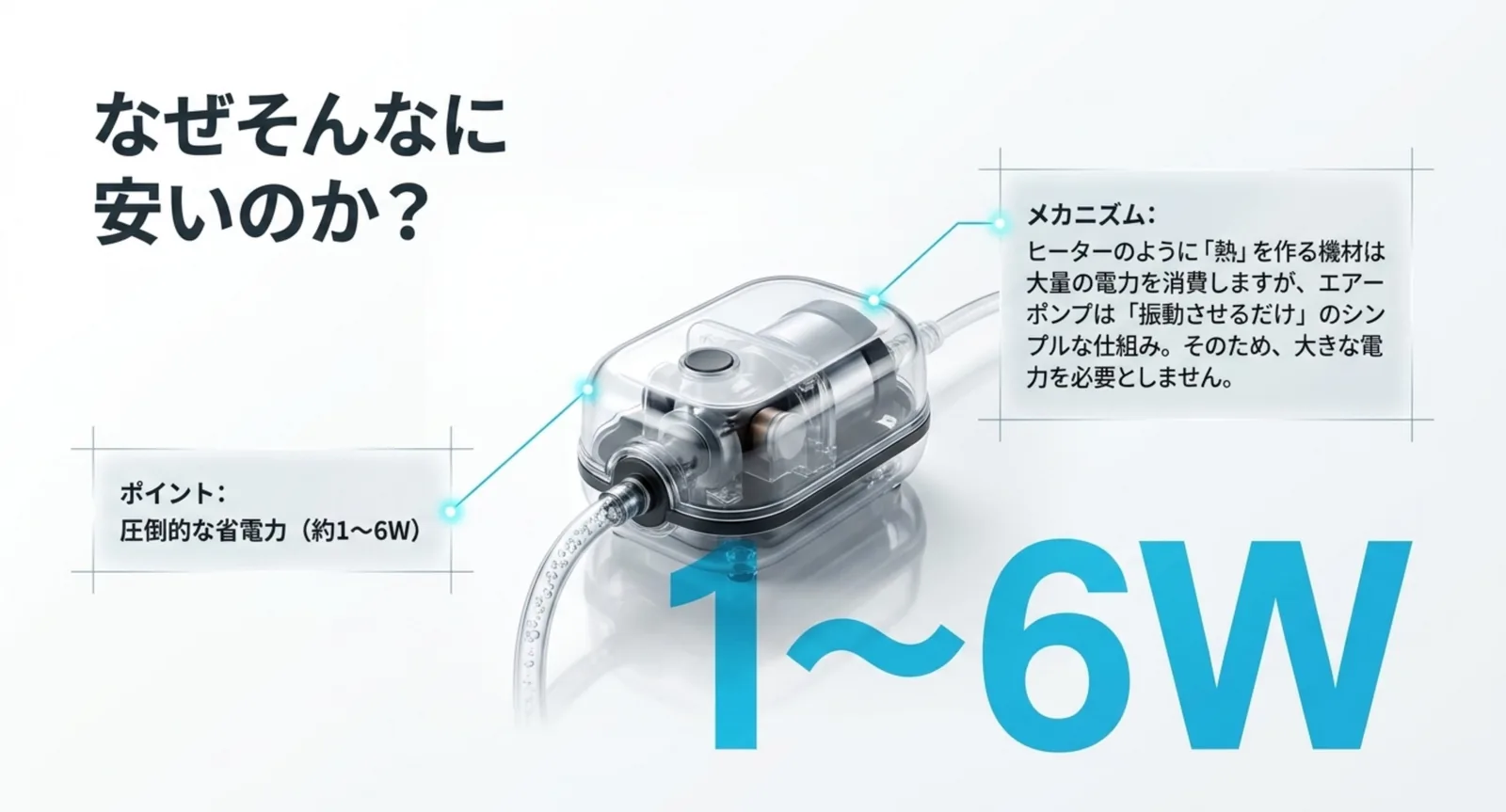 エアーポンプの消費電力が約1〜6Wと少ない理由を示す図解