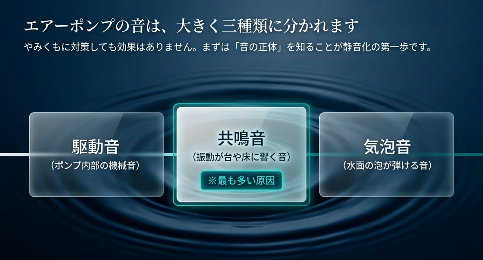 エアーポンプの音が駆動音・共鳴音・気泡音に分けられることを示す図解