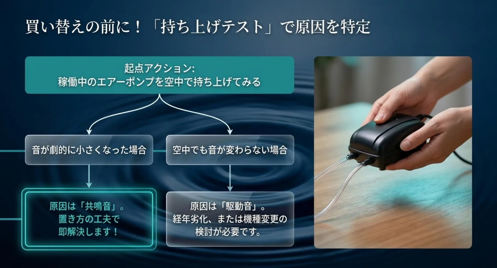 エアーポンプを空中で持ち上げて音の原因が共鳴音か駆動音かを切り分けるフロー図