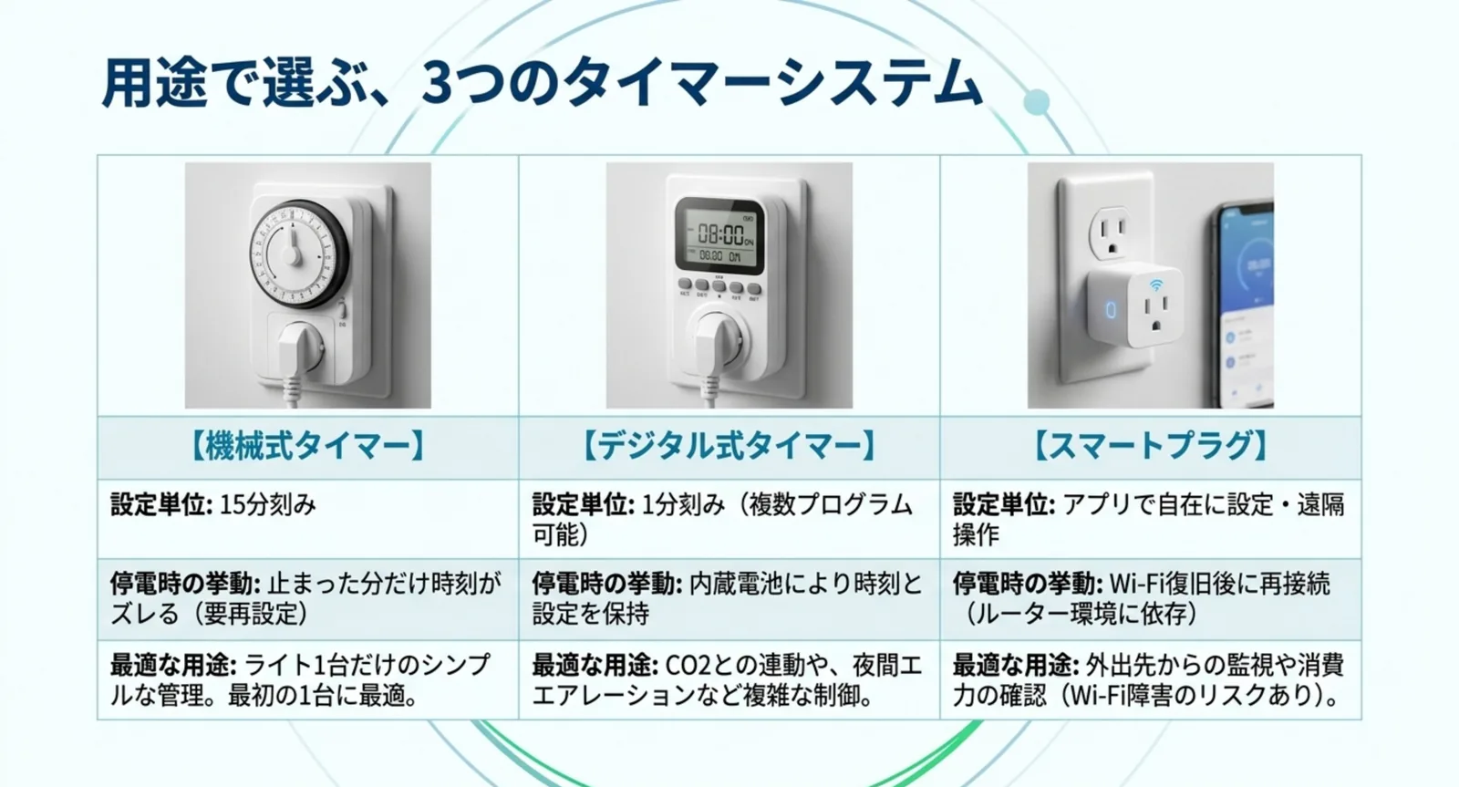 機械式タイマー、デジタル式タイマー、スマートプラグの設定単位と停電時の挙動を比べた表