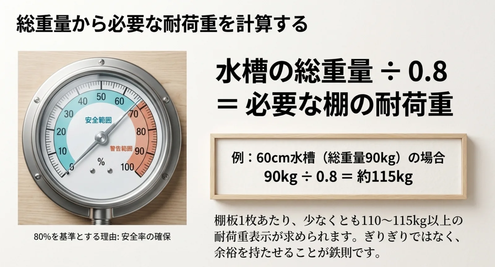 水槽の総重量を0.8で割って必要な棚の耐荷重を算出する計算式の図