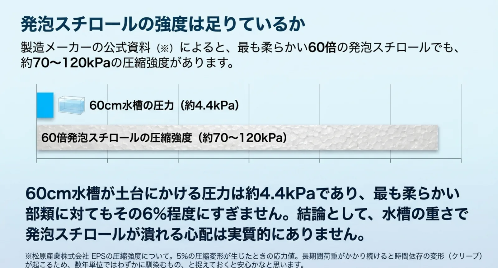 60cm水槽が土台にかける約4.4キロパスカルと、最も柔らかい60倍発泡スチロールの圧縮強度約70から120キロパスカルを横棒で比較した図のスライド