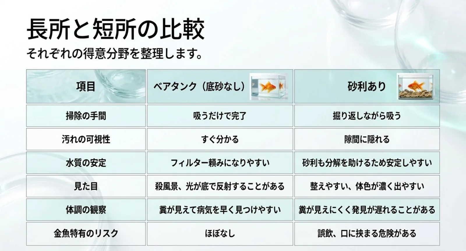 掃除の手間・汚れの可視性・水質の安定・見た目・体調の観察・金魚特有のリスクの六項目で、ベアタンクと砂利ありを比較した表のスライド