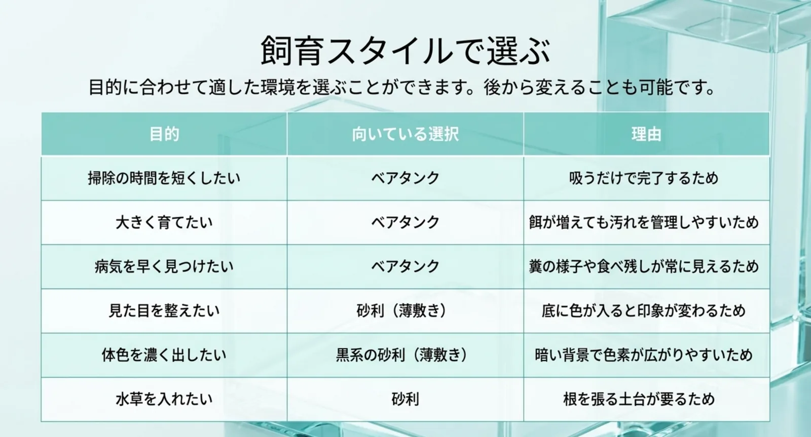 掃除の時間短縮や病気の早期発見はベアタンク、見た目や体色や水草は砂利というように、目的ごとに向いている選択と理由を並べた表のスライド