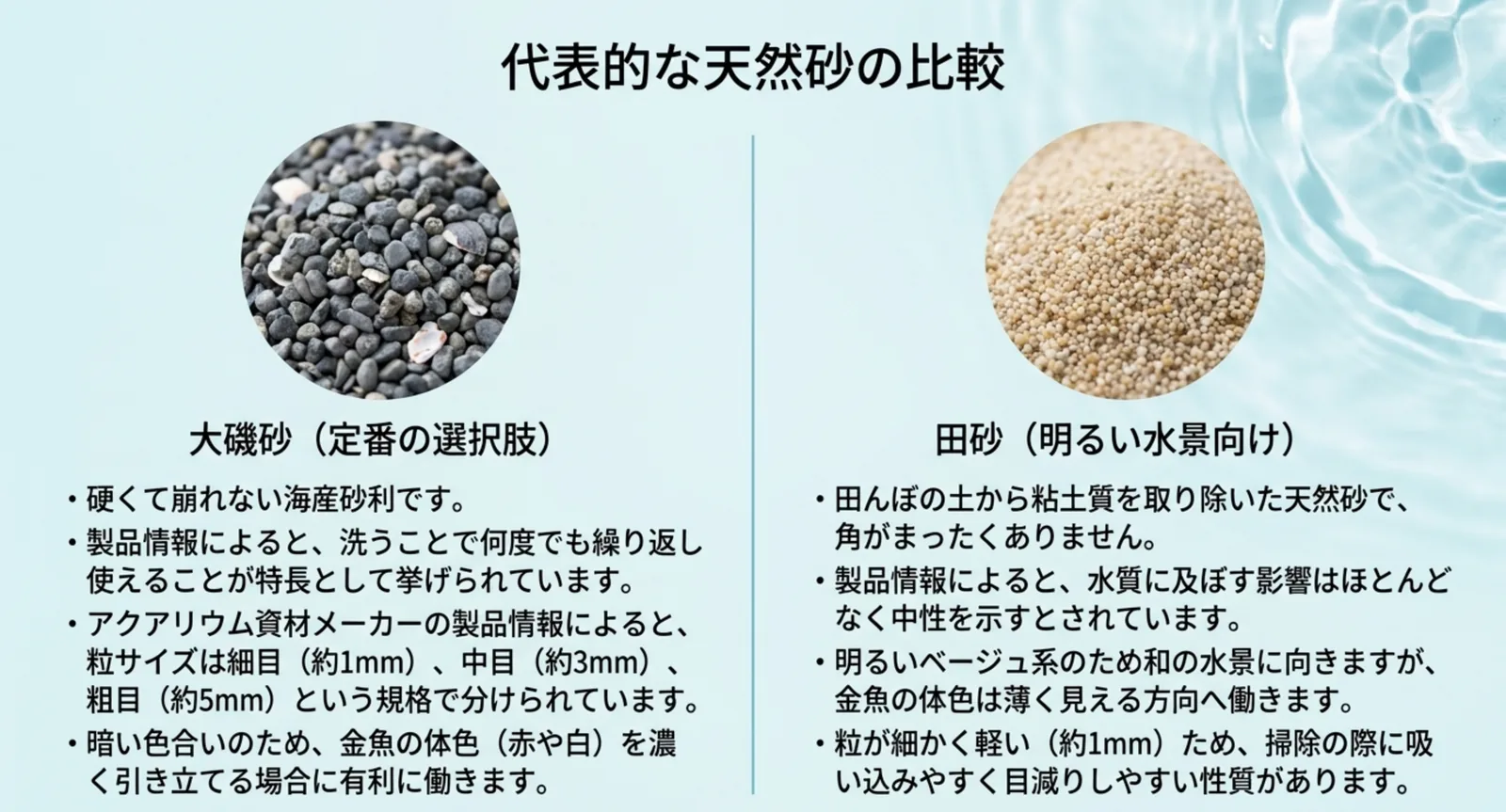 灰黒色で硬く繰り返し使える大磯砂と、明るいベージュで角がなく水質を動かさない田砂を左右に並べて特徴を比較したスライド