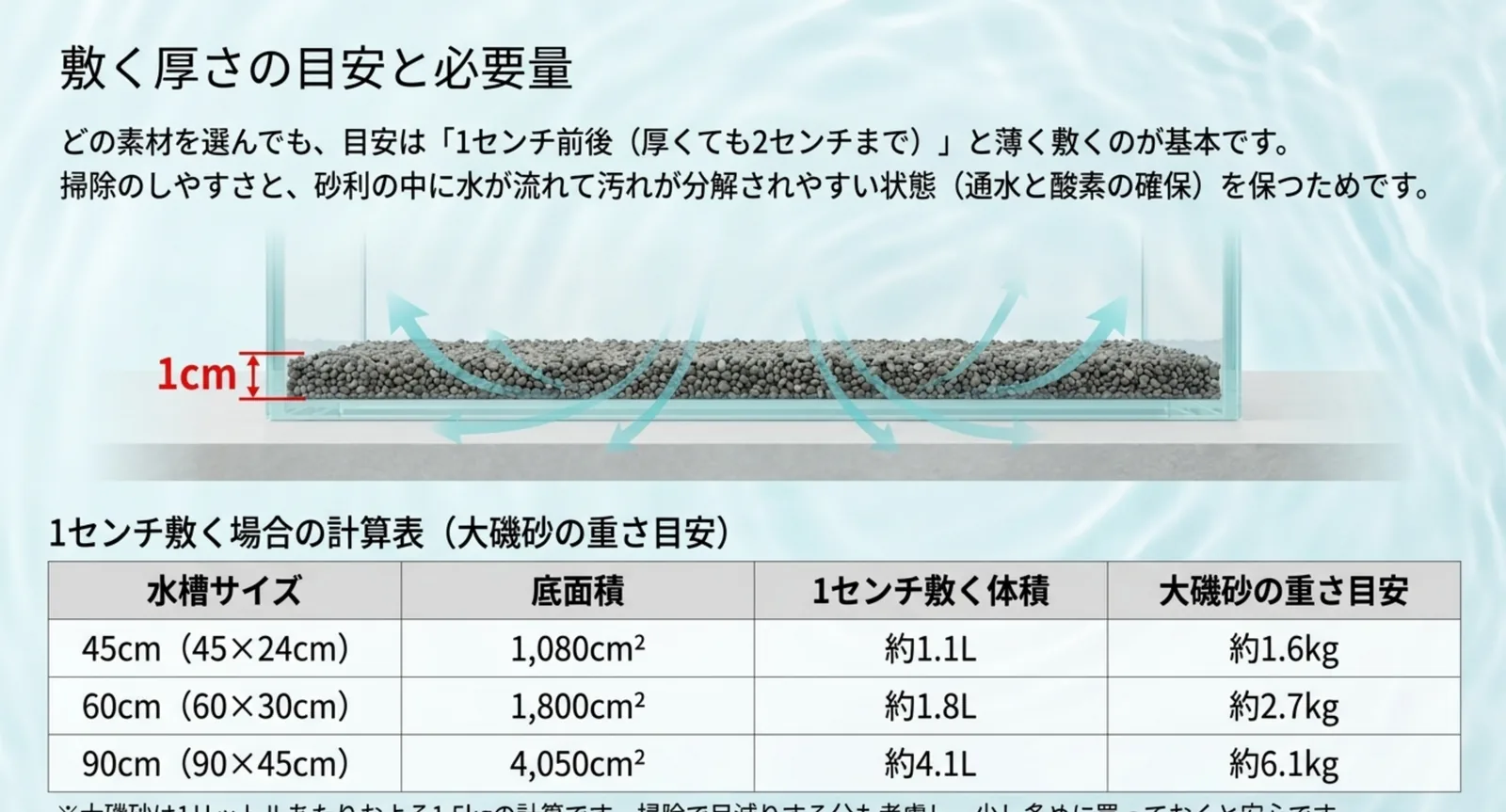 45センチ・60センチ・90センチ水槽それぞれで1センチ敷く場合の底面積と体積と大磯砂の重さの目安をまとめた計算表のスライド