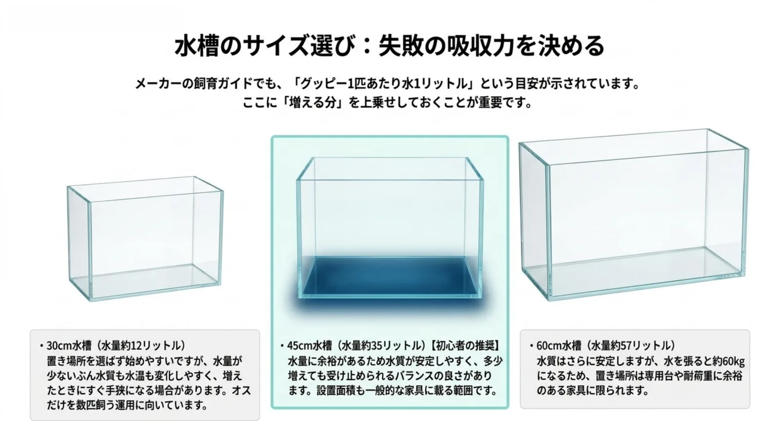 30センチ・45センチ・60センチの水槽を並べ、それぞれの水量と向いている使い方を比較したスライド