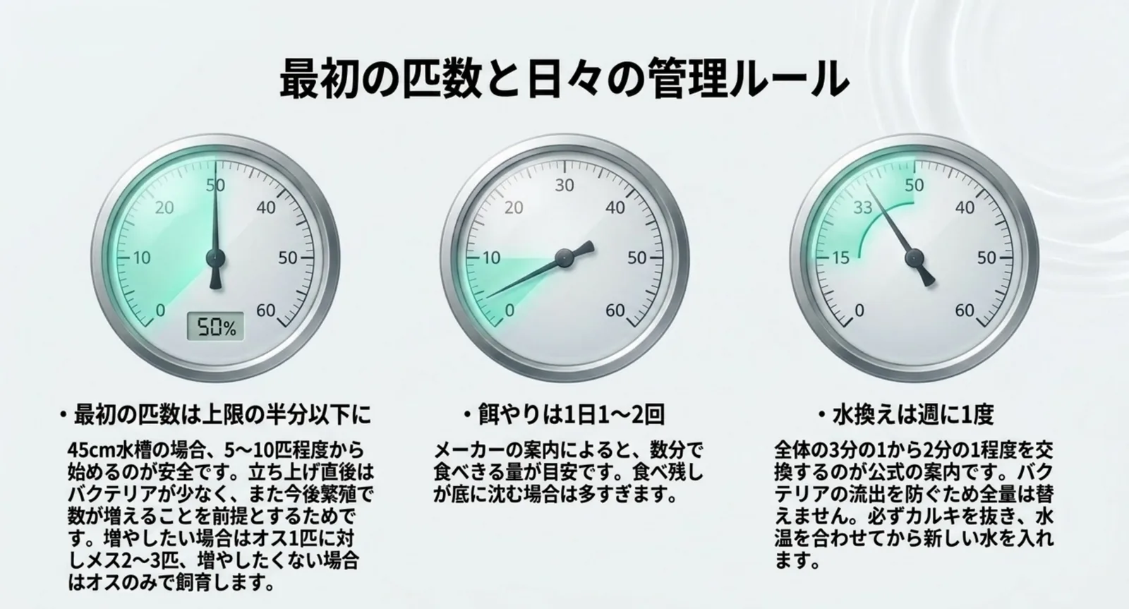 最初の匹数は上限の半分以下、餌やりは1日1〜2回、水換えは週に1度という3つの目安をメーターで示したスライド