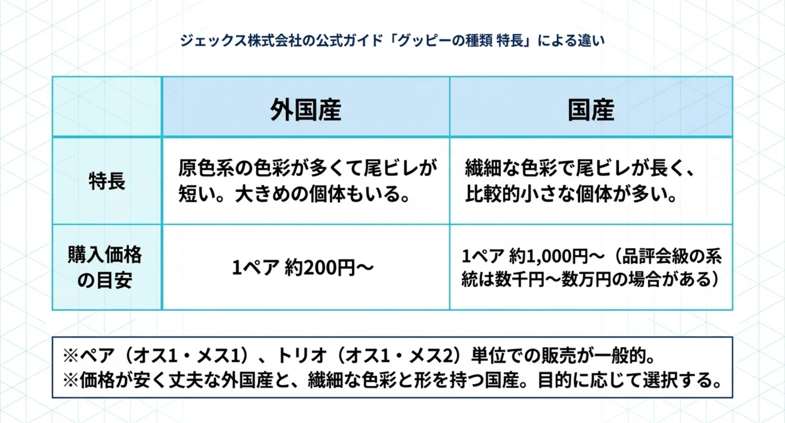 外国産と国産のグッピーについて特長と1ペアあたりの価格の目安を並べて比較した表のスライド
