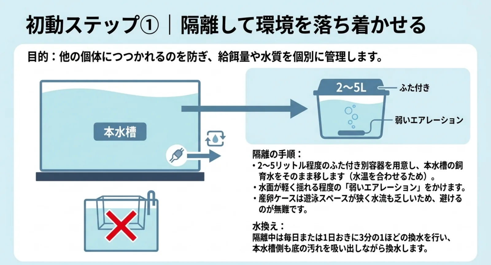 本水槽から2〜5リットルのふた付き別容器へ飼育水ごと移し、弱いエアレーションをかける隔離手順を示したスライド