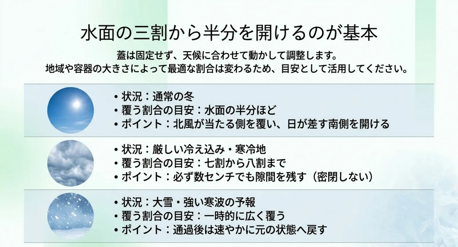 通常の冬、厳しい冷え込み、大雪の予報という三つの状況ごとに蓋で覆う割合の目安を並べたスライド