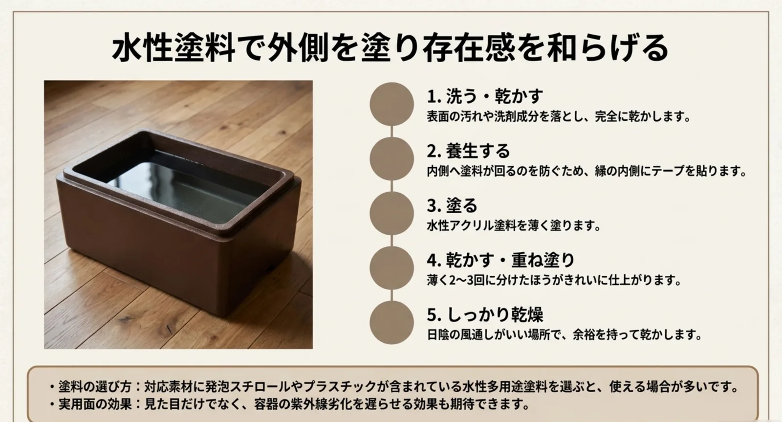 洗って乾かす、養生する、塗る、重ね塗り、乾燥という塗装の五つの手順を順番に示したスライド