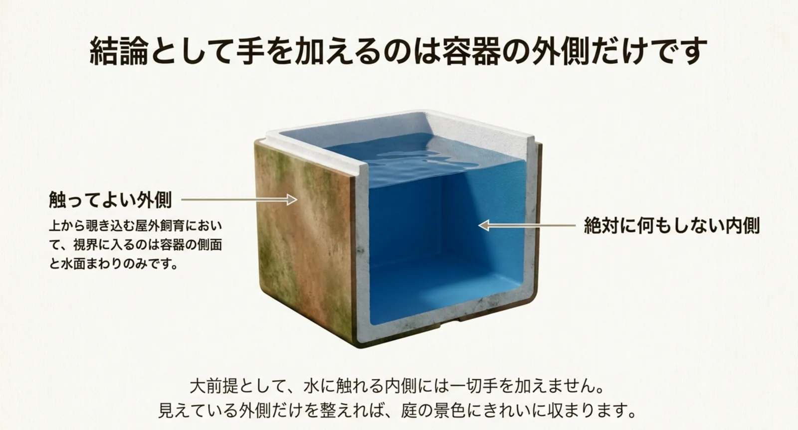 容器の断面図で、塗ってよい外側と何もしない内側を左右に分けて示したスライド