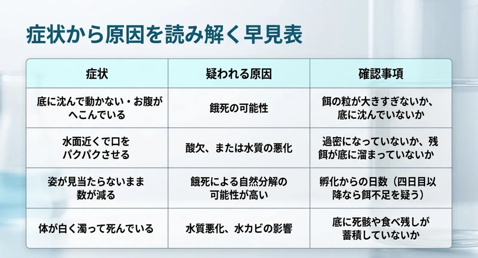 底に沈む・水面で口をパクパクさせる・姿が見えないまま数が減る・体が白く濁るという4つの症状ごとに、疑われる原因と確認事項を並べた表