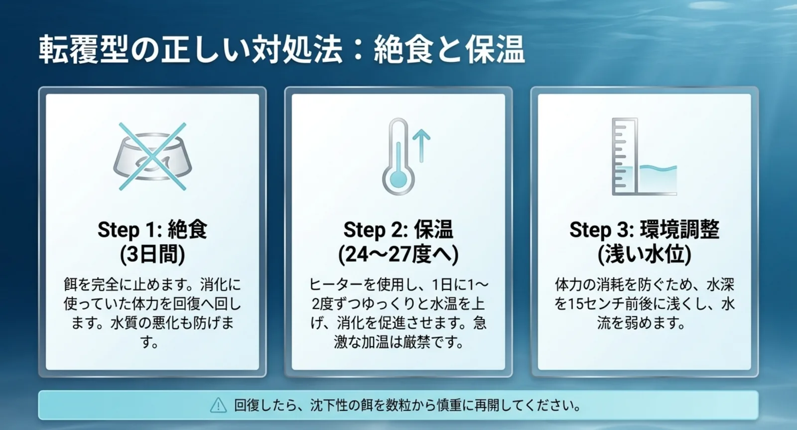 餌を止める、水温を上げる、水深を浅くするという3段階の手順を並べた図解