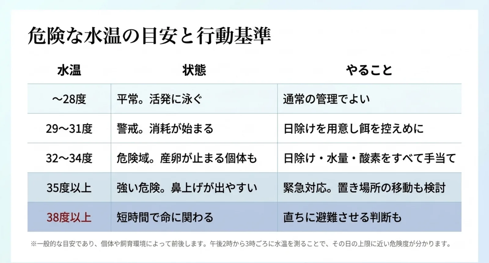 28度以下から38度以上までの水温帯ごとにメダカの状態とやることを対応させた行動基準の表のスライド