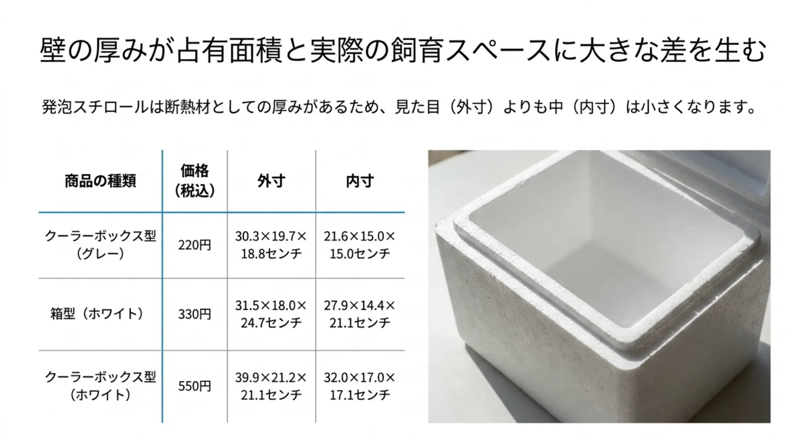 税込220円・330円・550円の発泡スチロール容器3種について外寸と内寸を並べ、壁の厚みで中が小さくなることを示した比較表のスライド