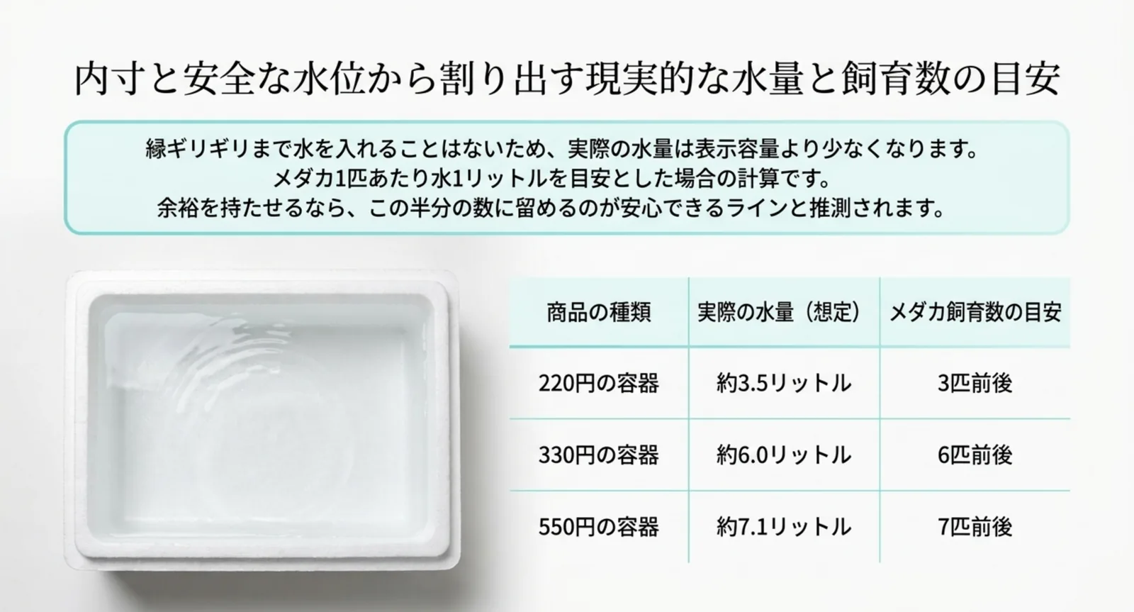220円の容器は約3.5リットルで3匹前後、330円は約6.0リットルで6匹前後、550円は約7.1リットルで7匹前後という水量と匹数の目安をまとめた表のスライド