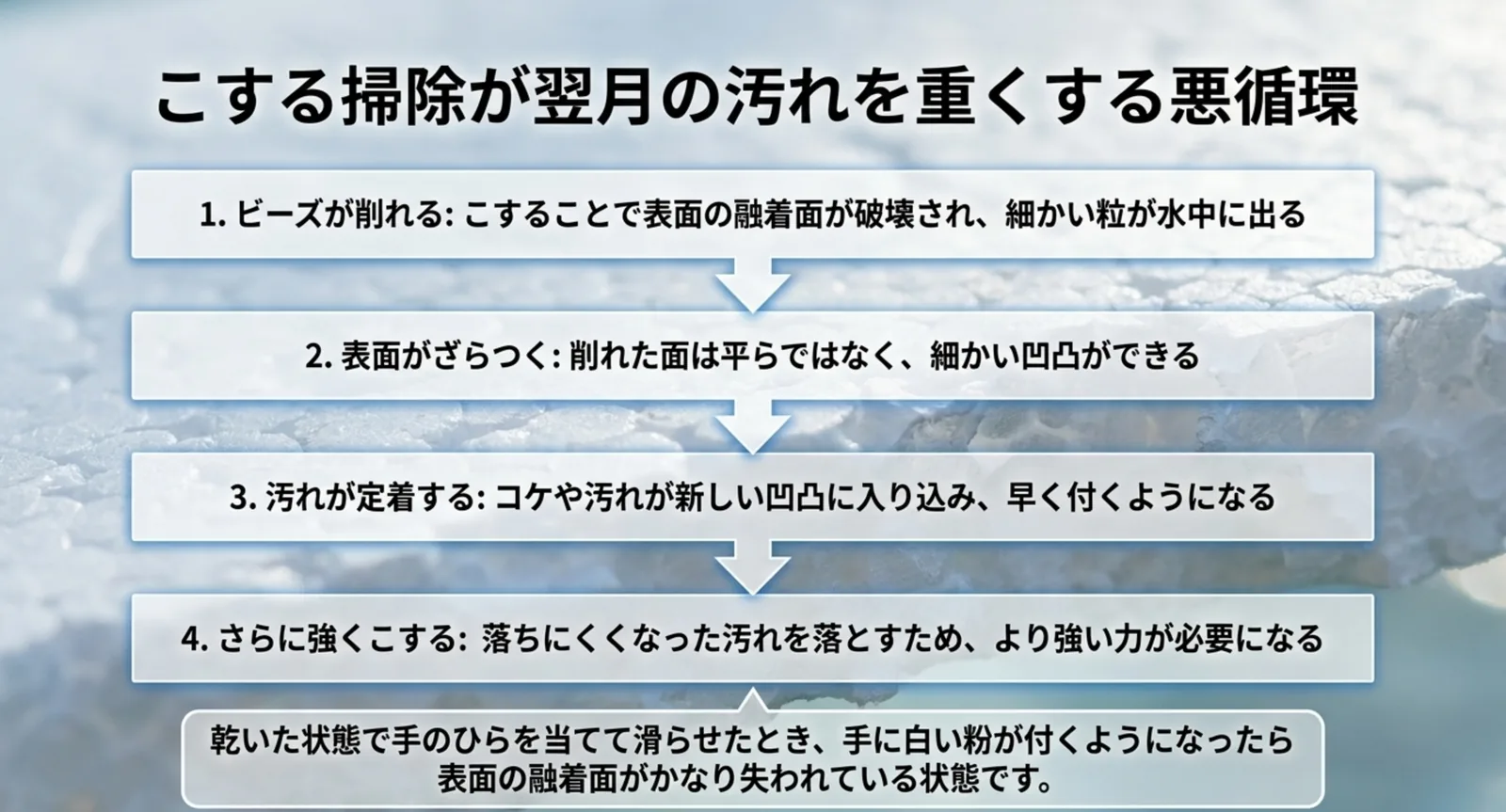 ビーズが削れる、表面がざらつく、汚れが定着する、さらに強くこする、という四段階の悪循環を矢印で結んだ図のスライド